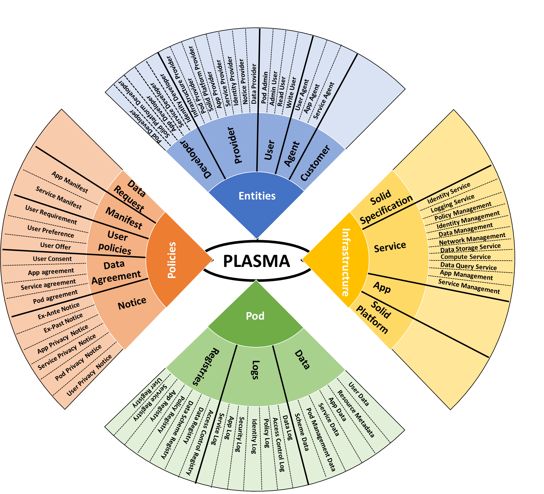 Using Patterns to Manage Governance of Solid Apps <span class='badge badge-pill badge-publication badge-light'>Best Paper 🏆</span>