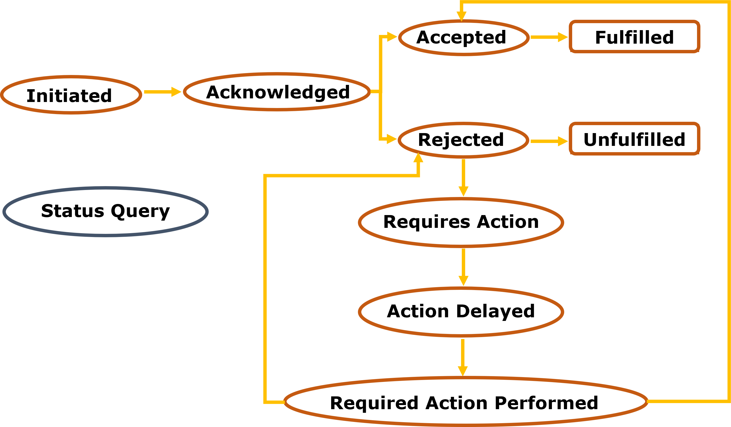 Lifecycle of DPV's concepts to model the status of a request