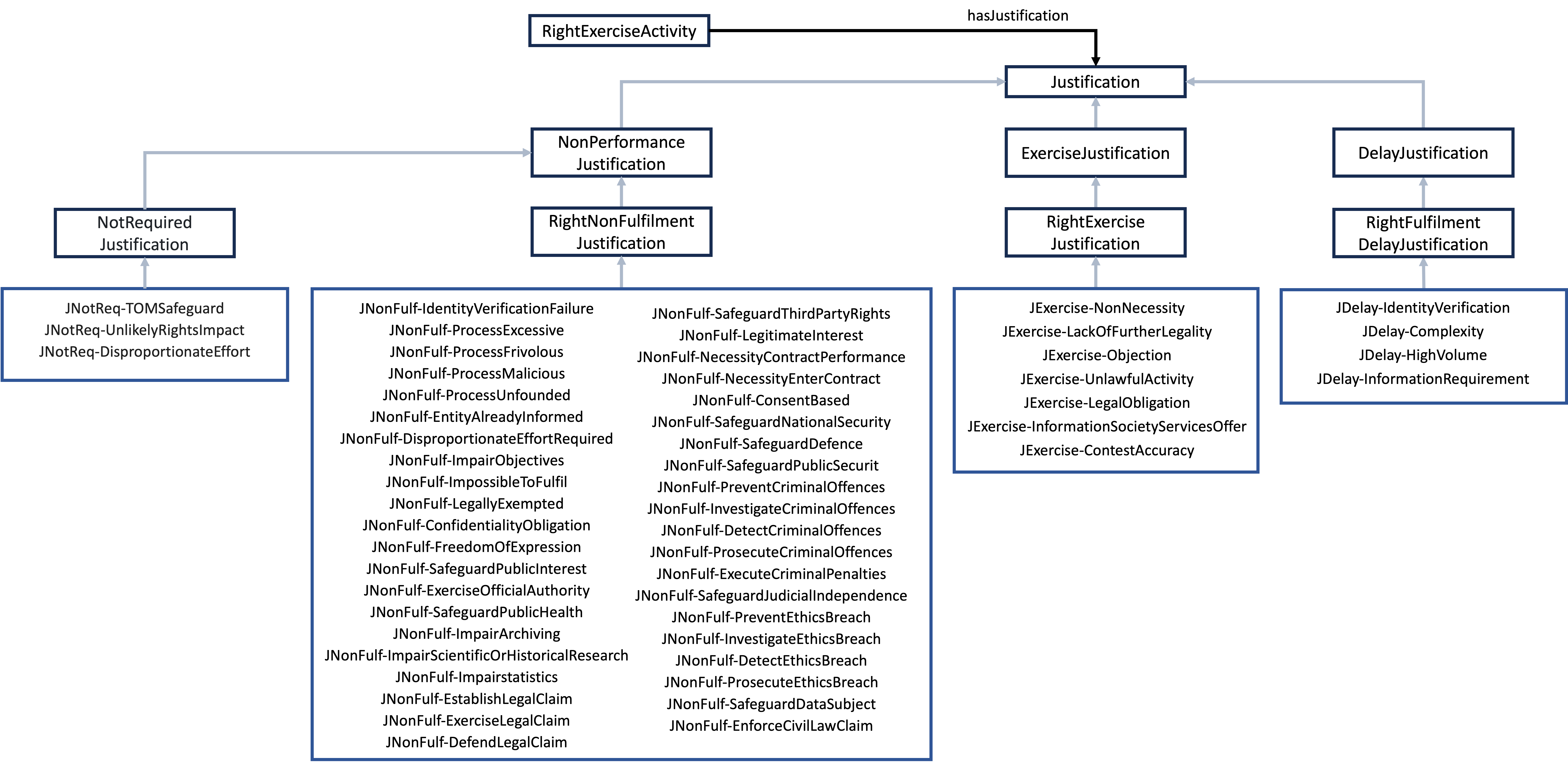 Justification concepts for the non-fulfillment, delay or exercise of rights.
